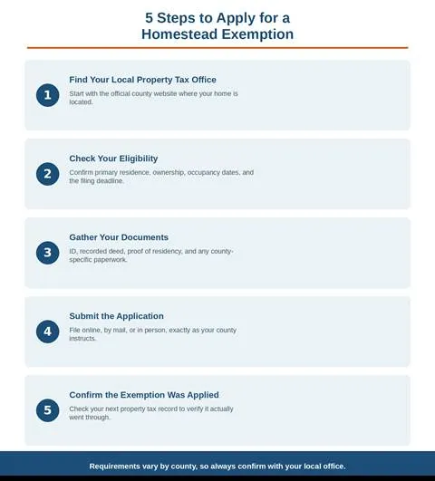 5 Steps to Apply for a Homestead Exemption: find your local property tax office, check your eligibility, gather your documents, submit the application, and confirm the exemption was applied. Footer reads: Requirements vary by county, so always confirm with your local office.