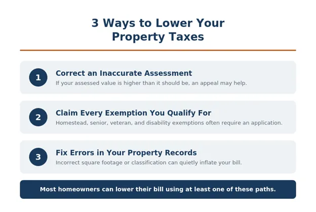 Infographic listing three ways to lower property taxes: correct an inaccurate assessment, claim every exemption you qualify for, and fix errors in your property records.